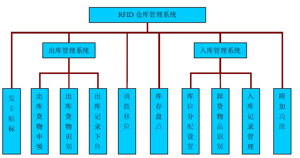 倉庫管理混亂人手不足怎么辦？智能RFID智能管理系統(tǒng)為您解決所有問題