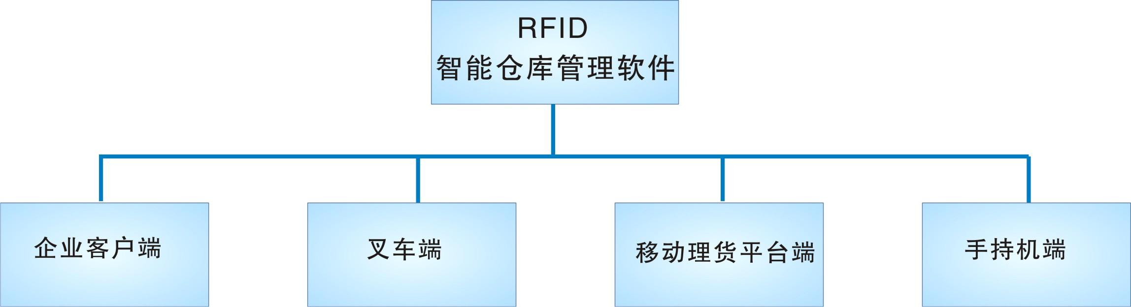 倉庫管理盤點(diǎn)耗時(shí)耗力庫存準(zhǔn)確率低部門間協(xié)同管理困難現(xiàn)場管理混亂怎么辦？RFID倉庫管理系統(tǒng)為你排擾