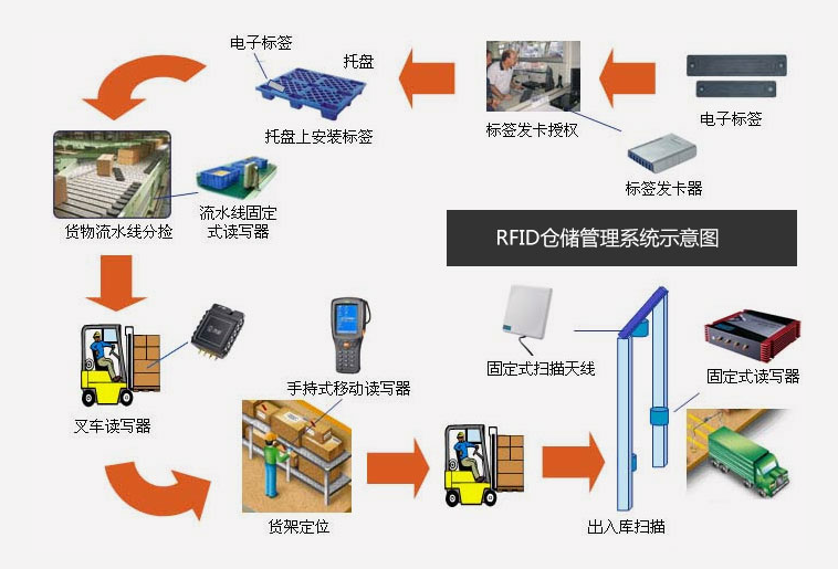 倉庫管理混亂人手不足怎么辦？智能RFID智能管理系統(tǒng)為您解決所有問題